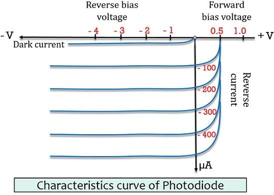 characteristics-of-photodiode