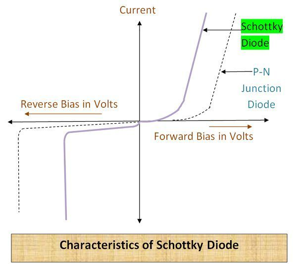 V-I-Characteristics-of-Schottky-Diode