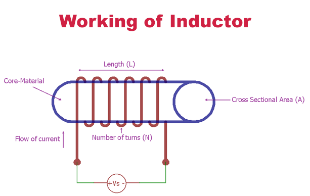 Working-of-Inductor