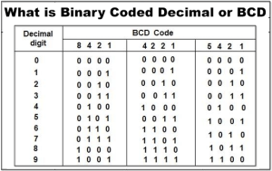 What-is-Binary-Coded-Decimal-or-BCD-