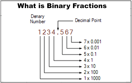 What-is-Binary-Fractions-and-its-applications