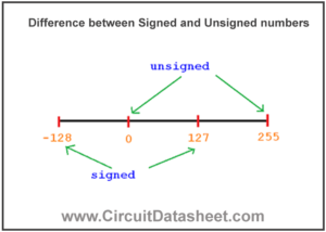 What is the difference between Signed and Unsigned numbers