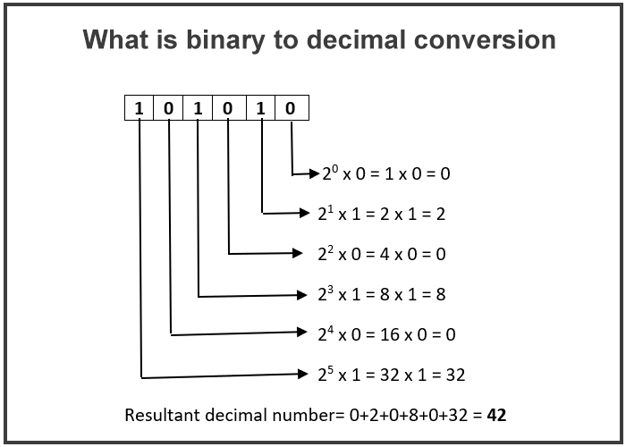 What is binary to decimal conversion